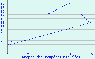 Courbe de tempratures pour Djelfa