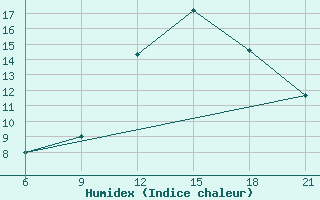 Courbe de l'humidex pour Elbasan