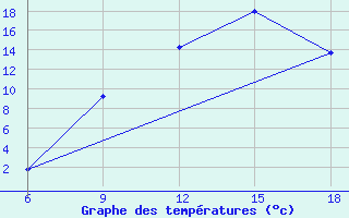 Courbe de tempratures pour M