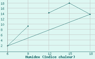 Courbe de l'humidex pour M'Sila