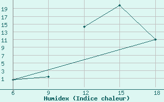 Courbe de l'humidex pour Chefchaouen