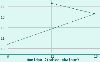 Courbe de l'humidex pour Khenchella