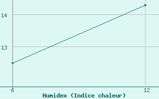 Courbe de l'humidex pour Reutte / Tirol