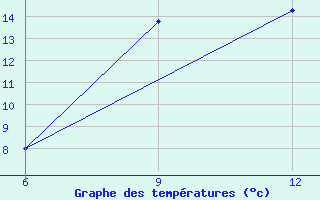 Courbe de tempratures pour Gokceada