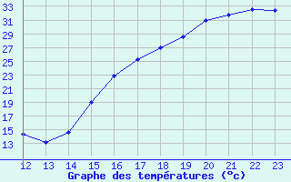 Courbe de tempratures pour Hidalgo Del Parral, Chih.