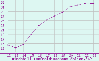 Courbe du refroidissement olien pour Hidalgo Del Parral, Chih.