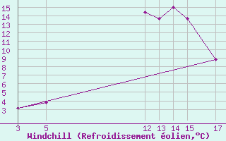 Courbe du refroidissement olien pour Sant Julia de Loria (And)