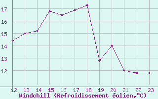 Courbe du refroidissement olien pour Chartres (28)