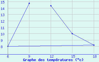 Courbe de tempratures pour Tripolis Airport