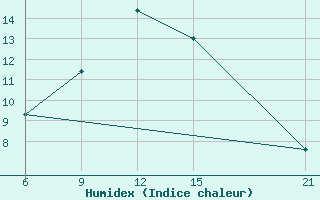 Courbe de l'humidex pour Pretor-Pgc