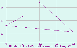 Courbe du refroidissement olien pour Skikda