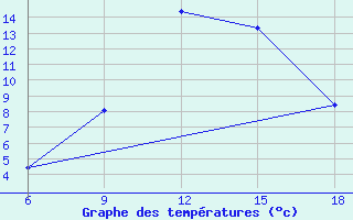 Courbe de tempratures pour Miliana