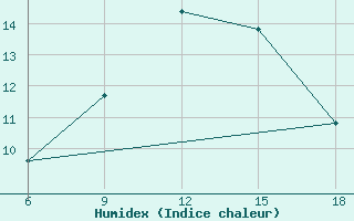 Courbe de l'humidex pour Tizi-Ouzou