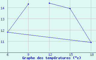 Courbe de tempratures pour ??rnak