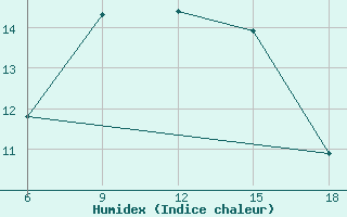 Courbe de l'humidex pour ??rnak