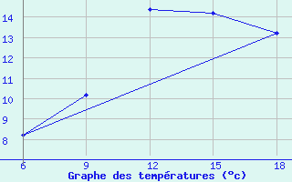 Courbe de tempratures pour Capo Frasca