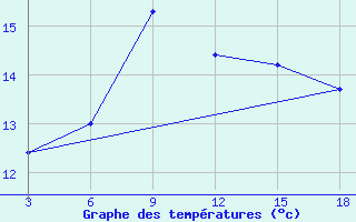 Courbe de tempratures pour Palagruza