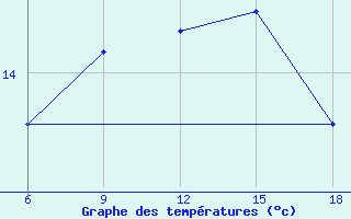 Courbe de tempratures pour Svenska Hogarna