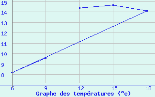 Courbe de tempratures pour Ghazaouet