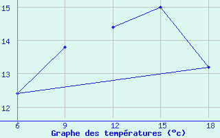 Courbe de tempratures pour Capo Frasca