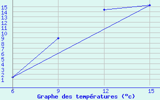 Courbe de tempratures pour Lazaropole