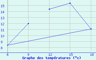 Courbe de tempratures pour Miliana