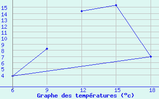 Courbe de tempratures pour Beni Abbes