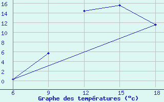 Courbe de tempratures pour Midelt