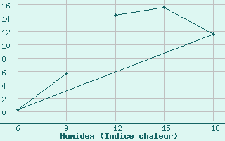 Courbe de l'humidex pour Midelt