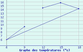 Courbe de tempratures pour Tizi-Ouzou