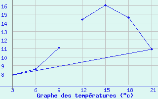 Courbe de tempratures pour Relizane