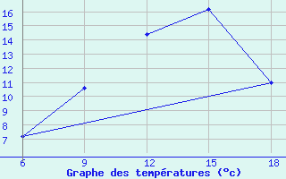 Courbe de tempratures pour Arezzo