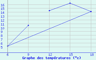 Courbe de tempratures pour Ksar Chellala