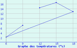 Courbe de tempratures pour Sidi Bel Abbes