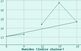 Courbe de l'humidex pour Chefchaouen