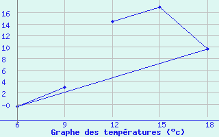 Courbe de tempratures pour Naama