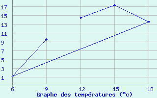 Courbe de tempratures pour M