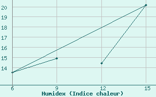 Courbe de l'humidex pour Skikda