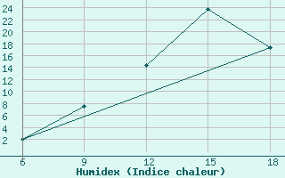 Courbe de l'humidex pour Chefchaouen