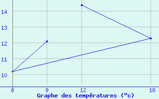 Courbe de tempratures pour Verdal-Reppe