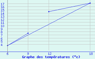 Courbe de tempratures pour Lerida (Esp)