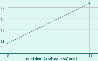 Courbe de l'humidex pour Ana