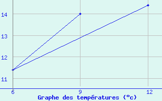 Courbe de tempratures pour Rabiah