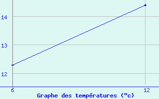 Courbe de tempratures pour Reutte / Tirol