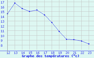 Courbe de tempratures pour Cervera de Pisuerga