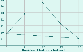 Courbe de l'humidex pour ??rnak