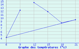 Courbe de tempratures pour Pretor-Pgc