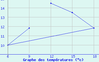 Courbe de tempratures pour Benwlid