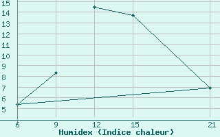 Courbe de l'humidex pour Miliana