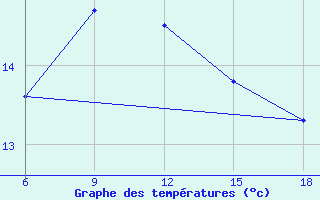 Courbe de tempratures pour Svenska Hogarna